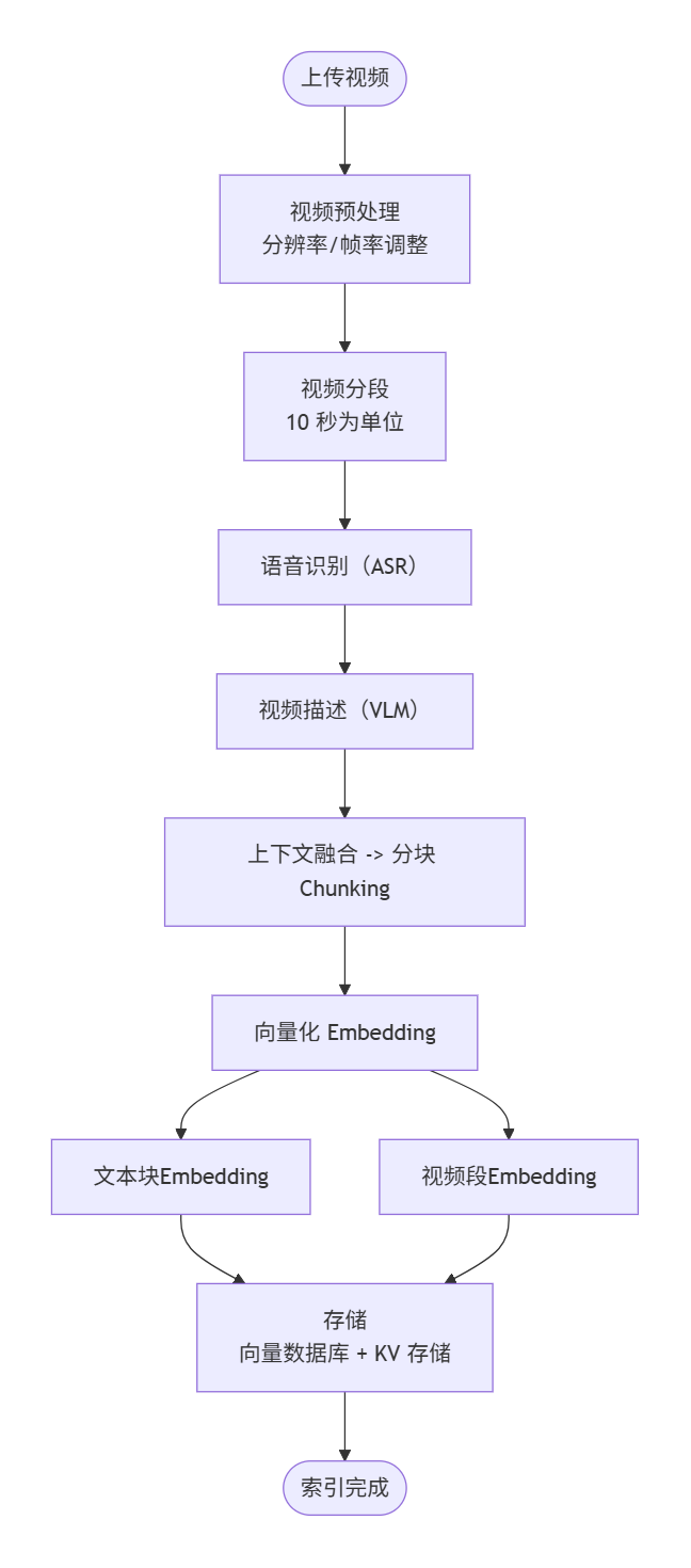 索引流程