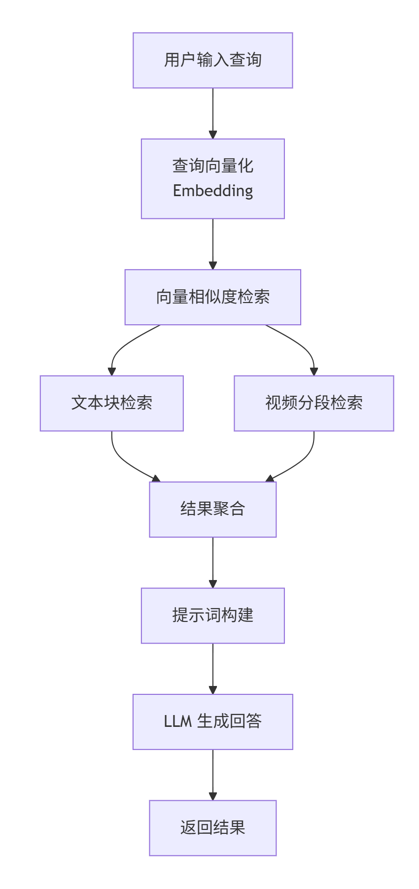查询流程