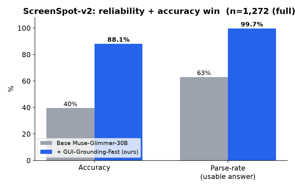Before vs after: accuracy and parse-rate