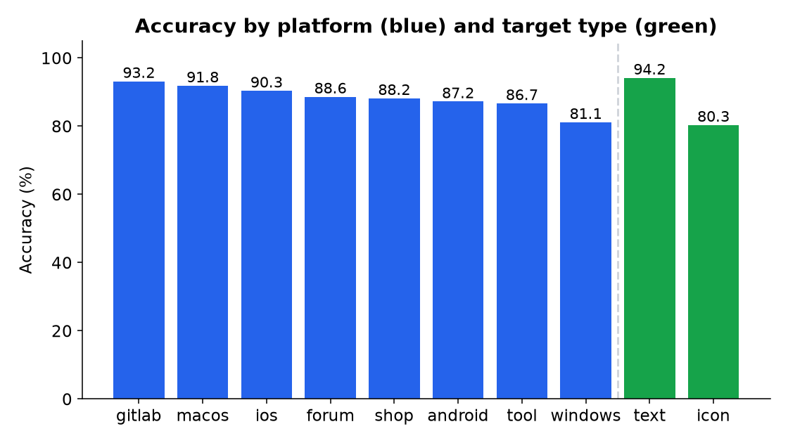 Accuracy by platform and target type