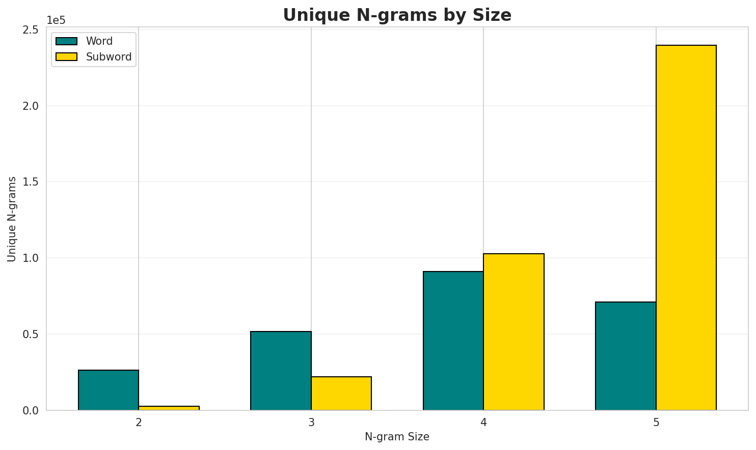 N-gram Unique